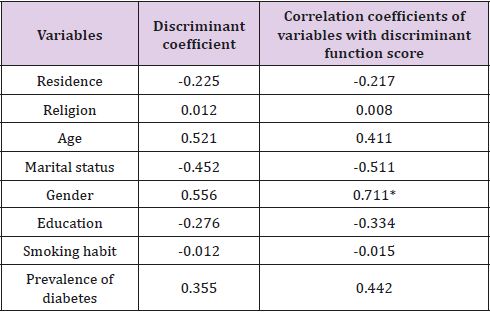 biomedres-openaccess-journal-bjstr