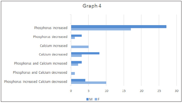 Click here to view Large Graph 4