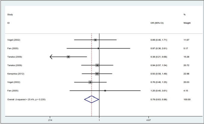 Click here to view Large Figure 3 biomedres-openaccess-journal-bjstr