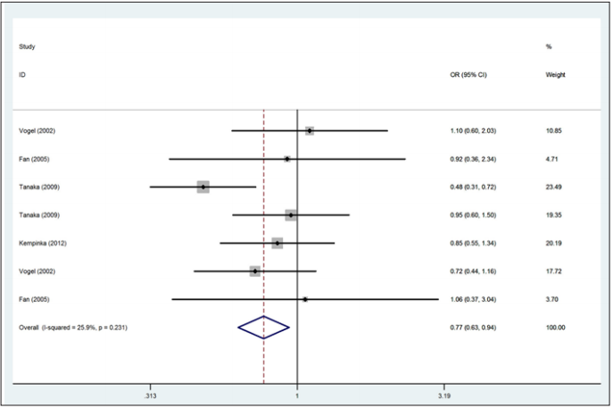Click here to view Large Figure 4 biomedres-openaccess-journal-bjstr