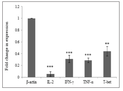 Click here to view Large Figure 2 biomedres-openaccess-journal-bjstr