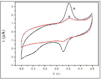 Click here to view Large Figure 2 biomedres-openaccess-journal-bjstr
