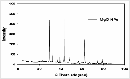 biomedres-openaccess-journal-bjstr