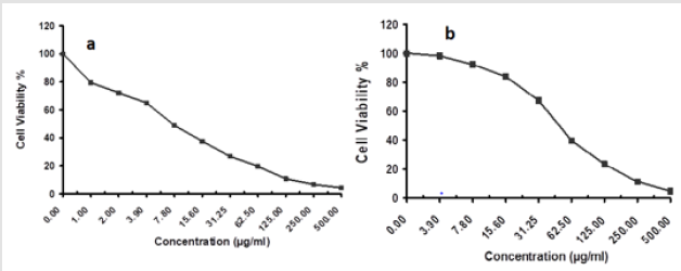 biomedres-openaccess-journal-bjstr