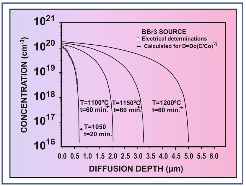 Technology for the Accurate Preparation of Silicon Capacitive Pressure
