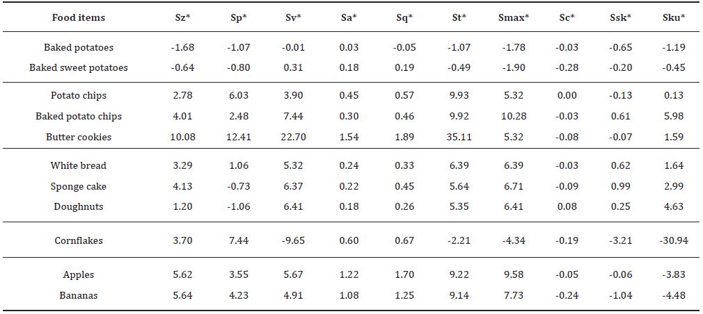 Click here to view Large Table 3