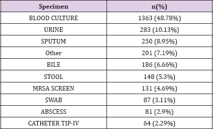 Click here to view Large Table 5