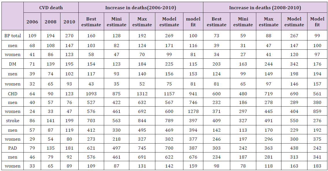 Click here to view Large Table 5