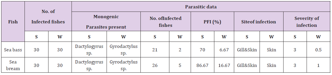Click here to view Large Table 3