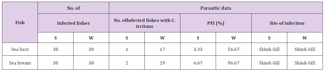 Click here to view Large Table 5