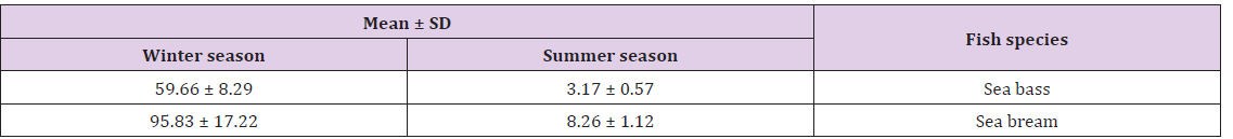Click here to view Large Table 6
