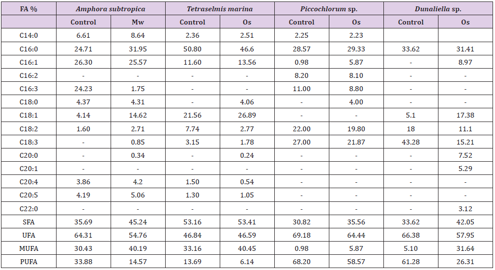 Click here to view Large Table 1 biomedres-openaccess-journal-bjstr