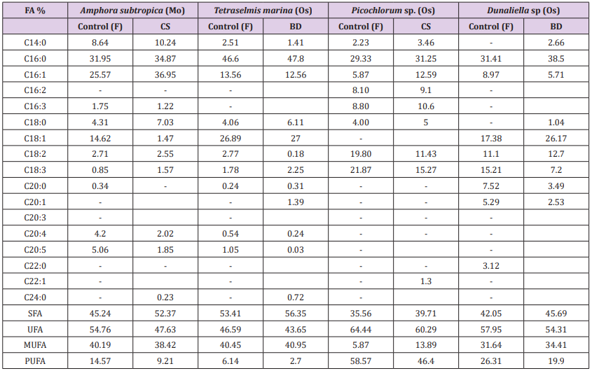 Click here to view Large Table 2 biomedres-openaccess-journal-bjstr