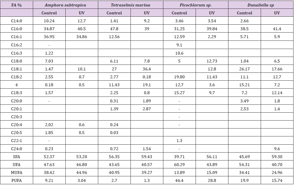Click here to view Large Table 3 biomedres-openaccess-journal-bjstr