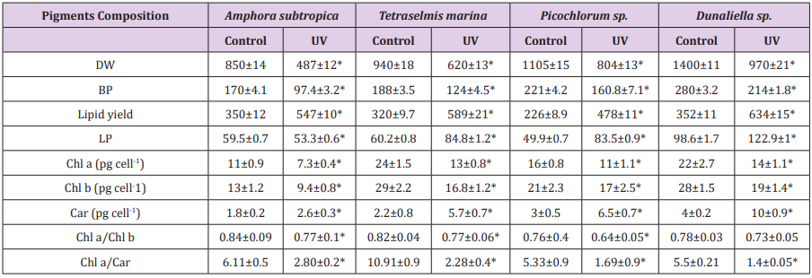 Click here to view Large Table 4 biomedres-openaccess-journal-bjstr