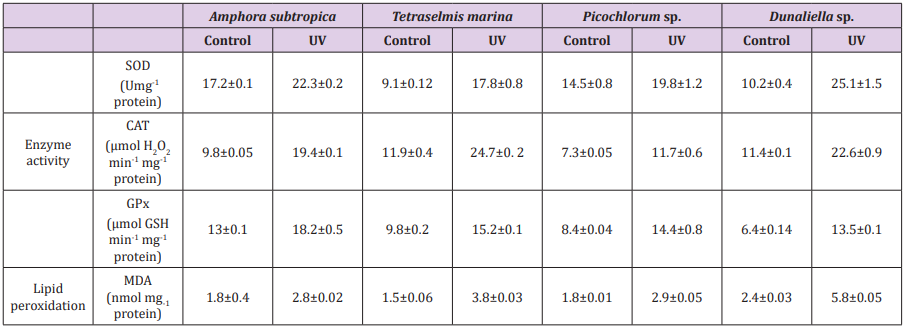 Click here to view Large Table 5 biomedres-openaccess-journal-bjstr