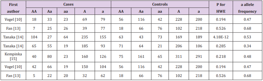 Click here to view Large Table 2 biomedres-openaccess-journal-bjstr