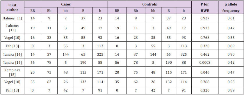 Click here to view Large Table 3 biomedres-openaccess-journal-bjstr