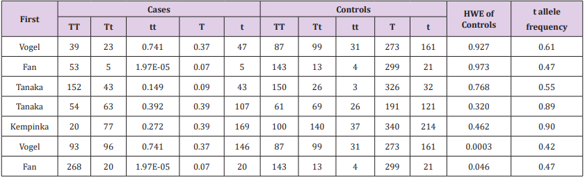 Click here to view Large Table 4 biomedres-openaccess-journal-bjstr