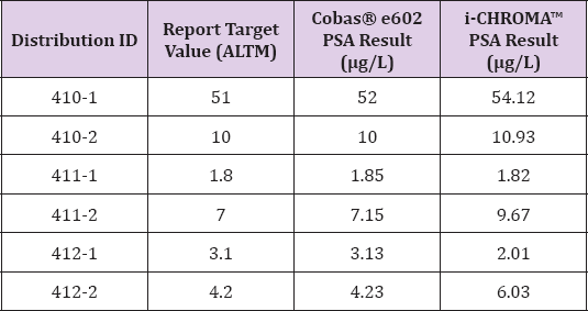 Click here to view Large Table 1 biomedres-openaccess-journal-bjstr