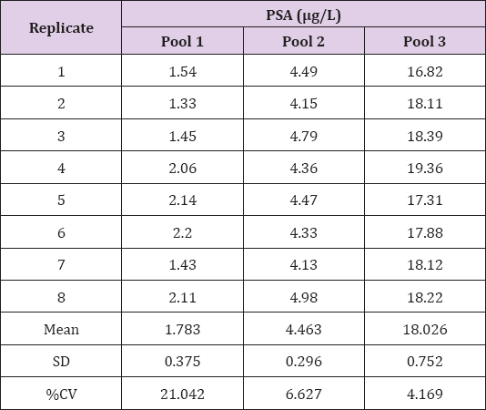 Click here to view Large Table 1 biomedres-openaccess-journal-bjstr