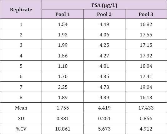 Click here to view Large Table 1 biomedres-openaccess-journal-bjstr