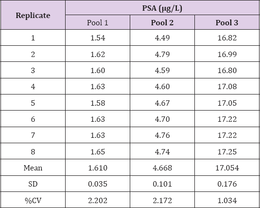 Click here to view Large Table 1 biomedres-openaccess-journal-bjstr