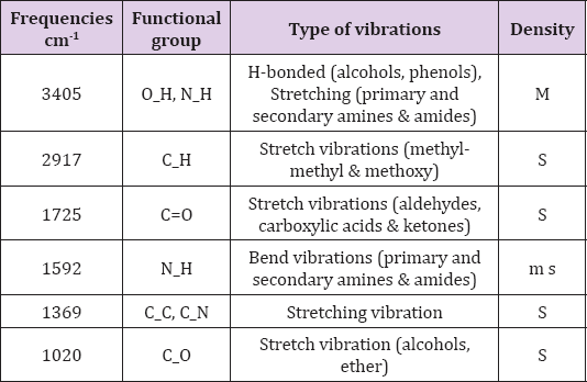 Click here to view Large Table 1 biomedres-openaccess-journal-bjstr
