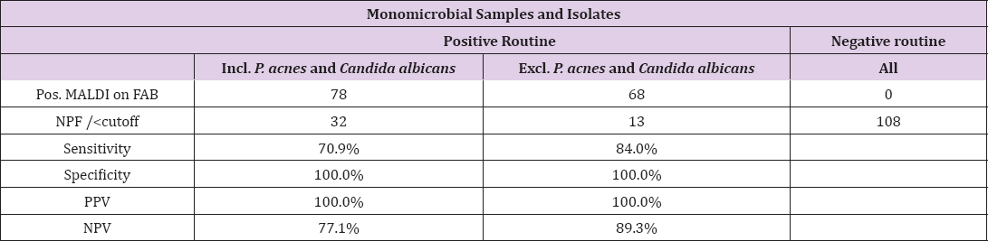 Click here to view Large Table 1 biomedres-openaccess-journal-bjstr