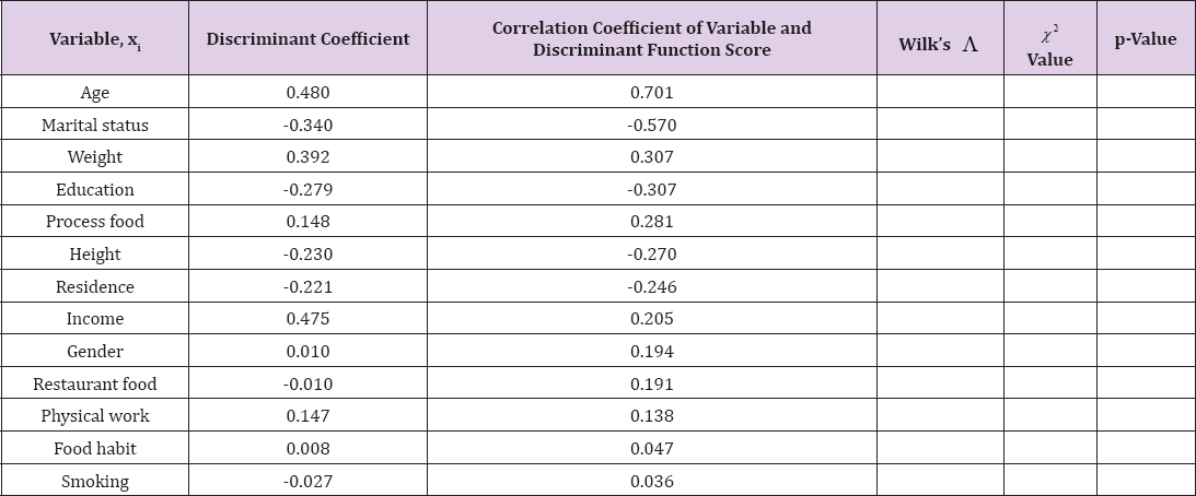 Click here to view Large Table 1 biomedres-openaccess-journal-bjstr