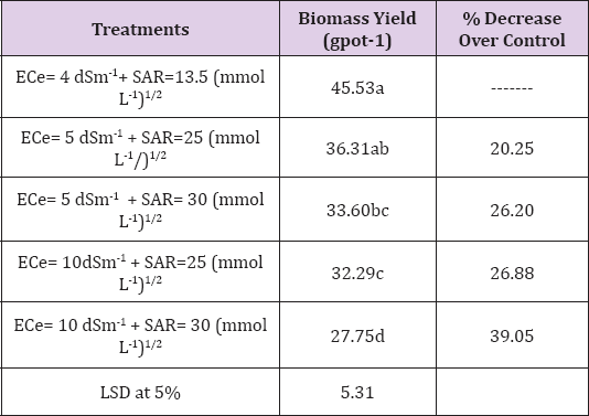Click here to view Large Table 1 biomedres-openaccess-journal-bjstr
