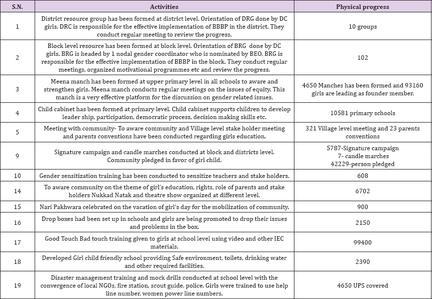 Click here to view Large Table 3 biomedres-openaccess-journal-bjstr