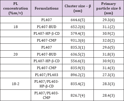Click here to view Large Table 1 biomedres-openaccess-journal-bjstr