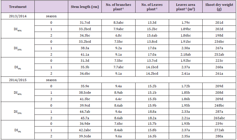 Click here to view Large Table 2 biomedres-openaccess-journal-bjstr