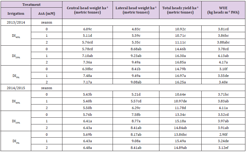 Click here to view Large Table 4 biomedres-openaccess-journal-bjstr