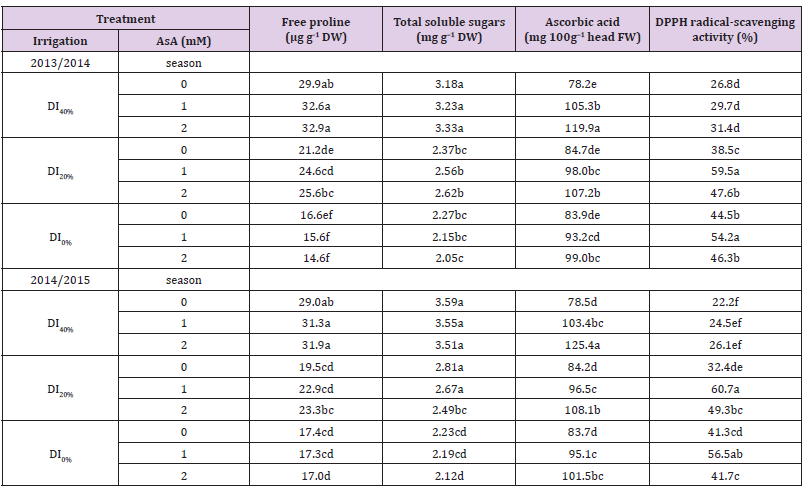 Click here to view Large Table 5 biomedres-openaccess-journal-bjstr