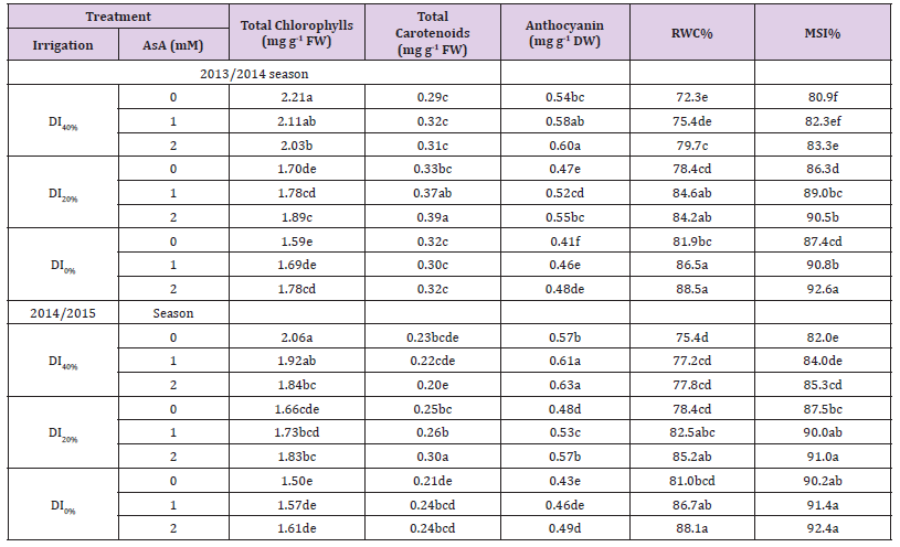 Click here to view Large Table 6 biomedres-openaccess-journal-bjstr