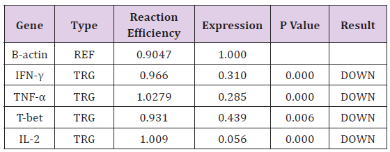 Click here to view Large Table 3 biomedres-openaccess-journal-bjstr