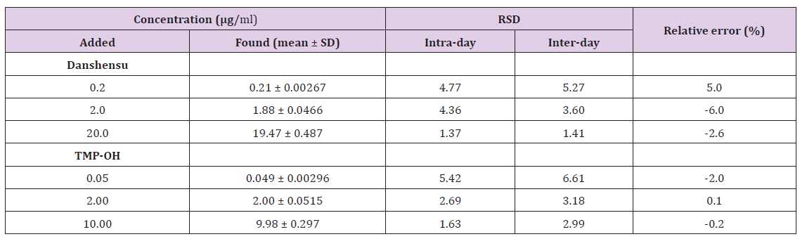 Click here to view Large Table 1 biomedres-openaccess-journal-bjstr