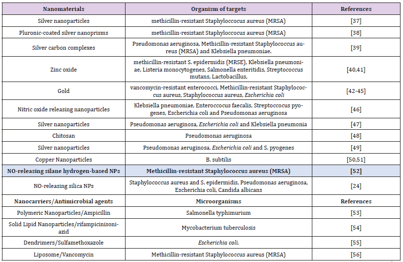 Click here to view Large Table 1 biomedres-openaccess-journal-bjstr