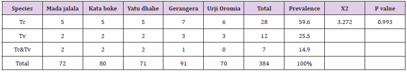 Click here to view Large Table 1 biomedres-openaccess-journal-bjstr
