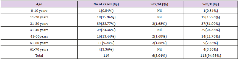 Click here to view Large Table 2 biomedres-openaccess-journal-bjstr