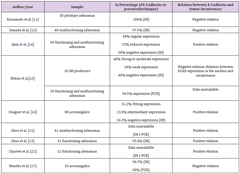 Click here to view Large Table 1 biomedres-openaccess-journal-bjstr