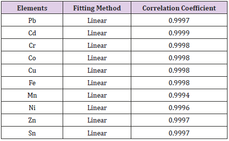 biomedres-openaccess-journal-bjstr