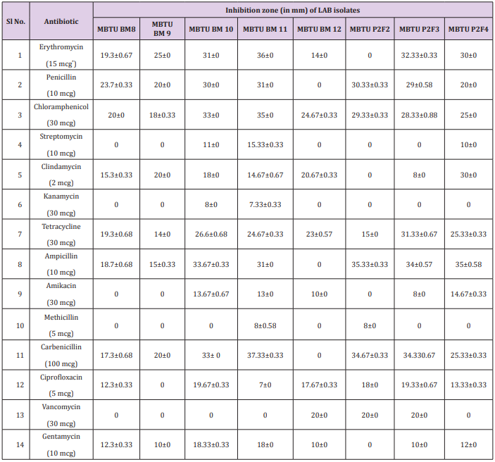 biomedres-openaccess-journal-bjstr