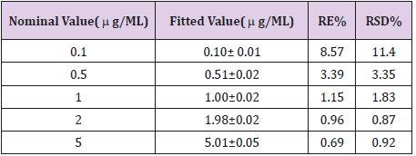 biomedres-openaccess-journal-bjstr