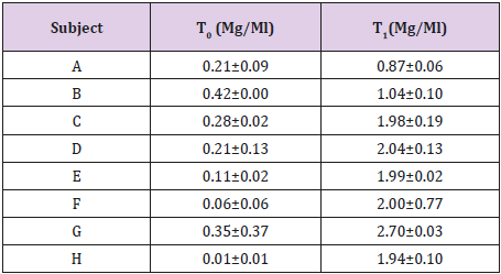 biomedres-openaccess-journal-bjstr