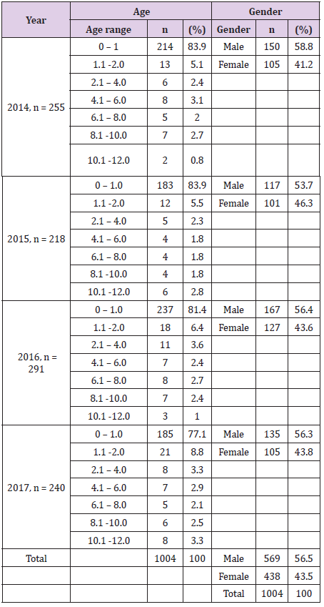 biomedres-openaccess-journal-bjstr