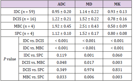 biomedres-openaccess-journal-bjstr