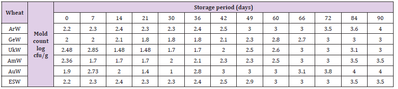 biomedres-openaccess-journal-bjstr